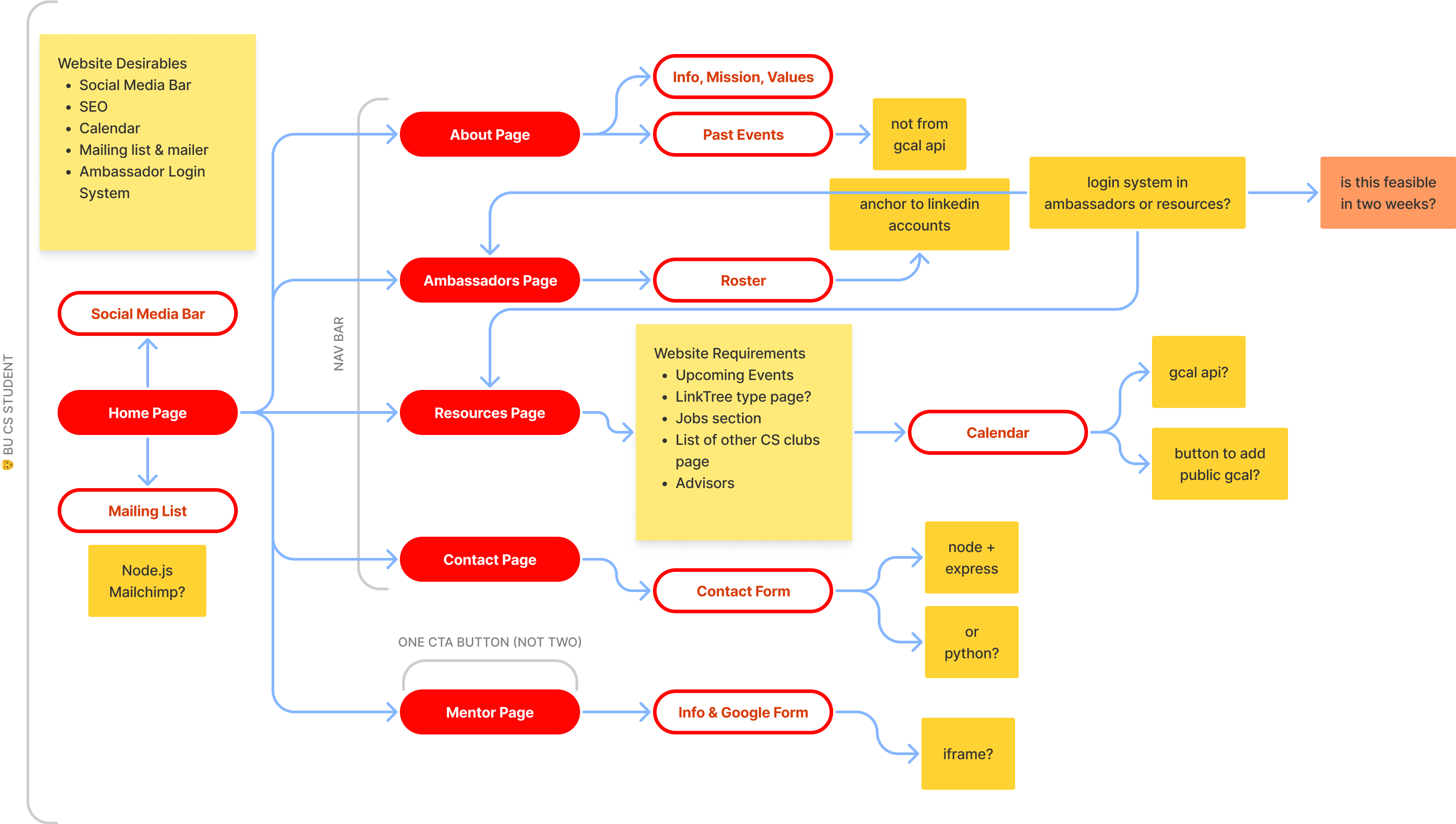 User flow diagram displaying the order and relationships of the screens