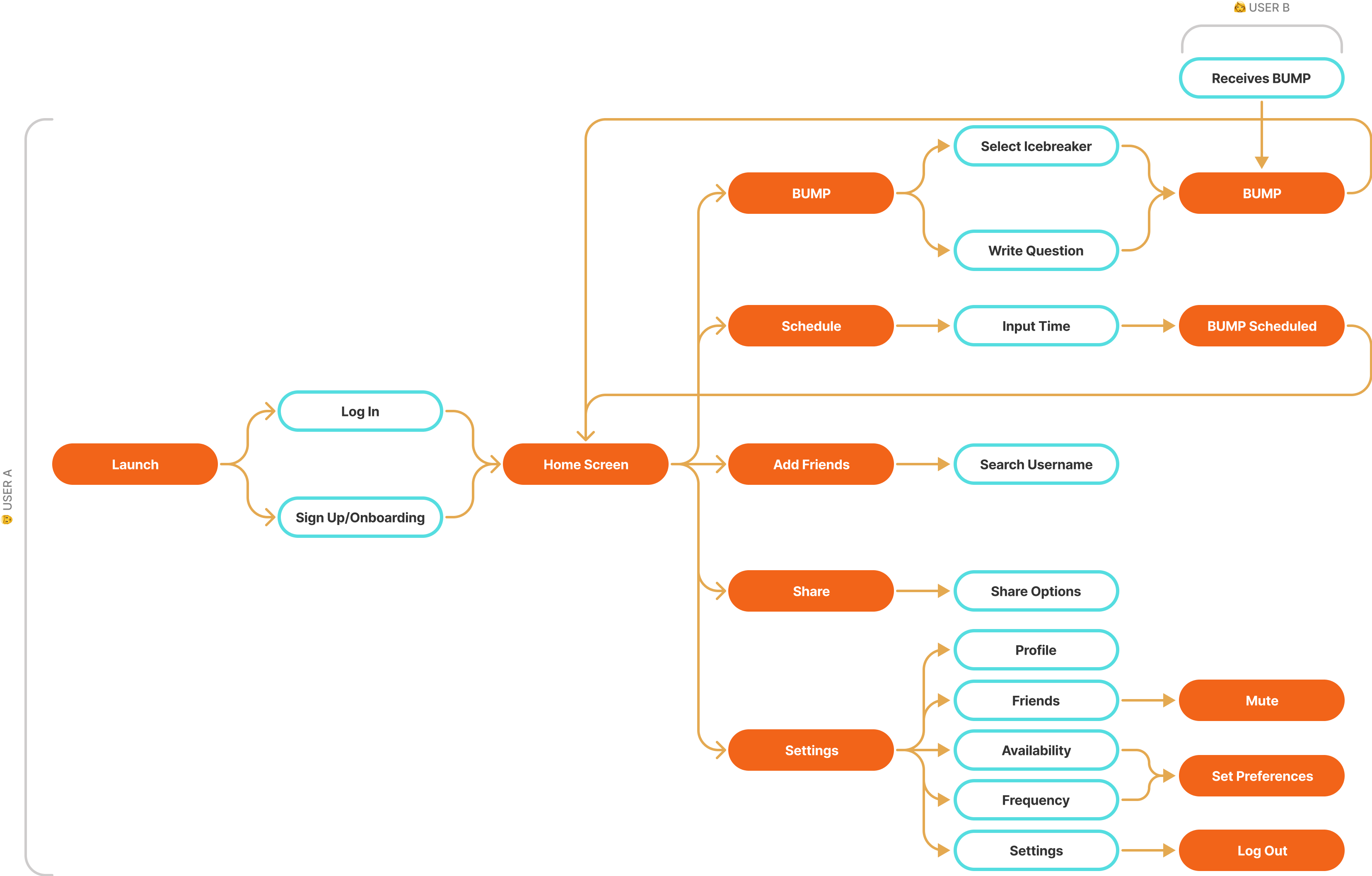 User flow diagram displaying the order and relationships of the screens